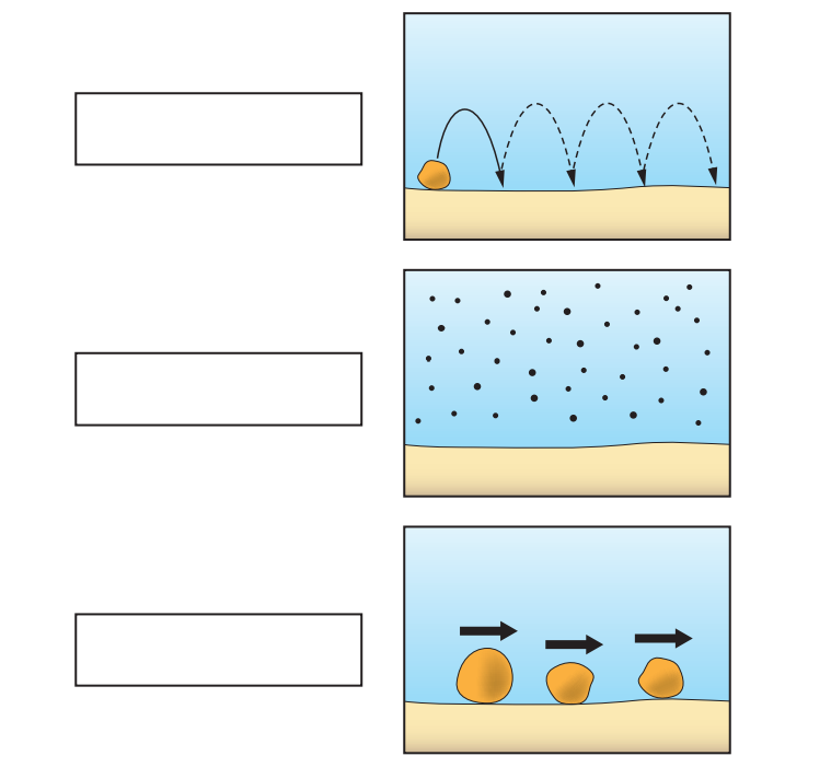 Three diagrams of sediment transport: top shows bouncing grains, middle shows suspended grains, and bottom shows rolling or sliding grains on a surface.