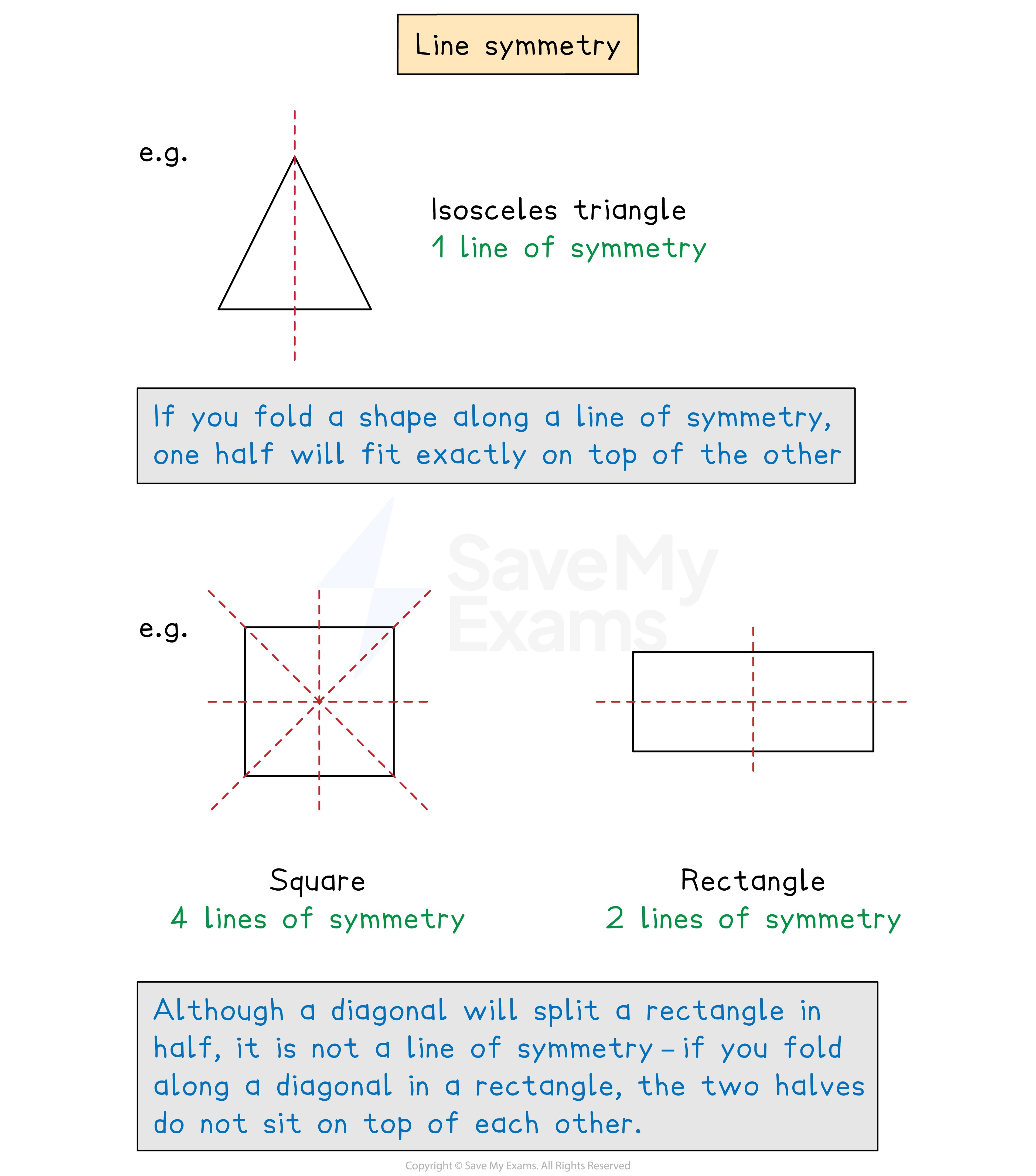 Lines of symmetry in isosceles triangles, squares, and rectangles