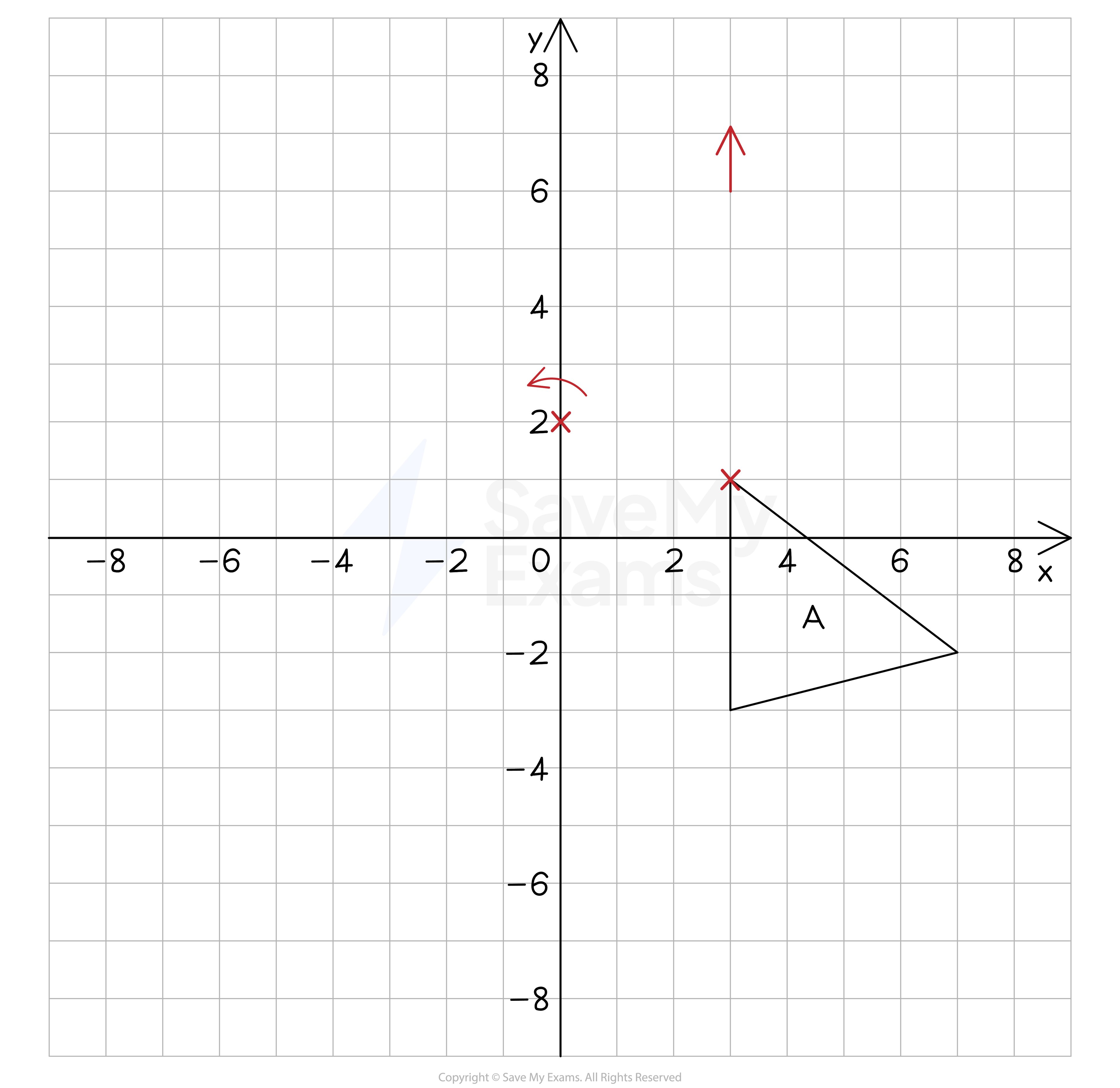 Steps to rotate a shape