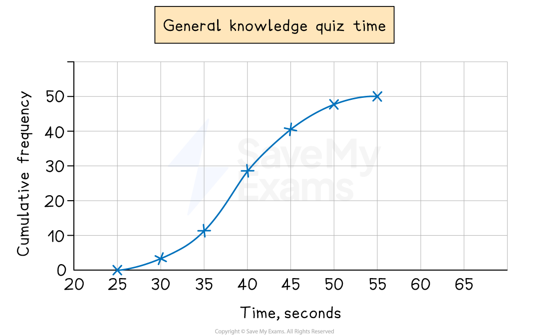 Cumulative frequency diagram for time to complete a quiz for 50 students