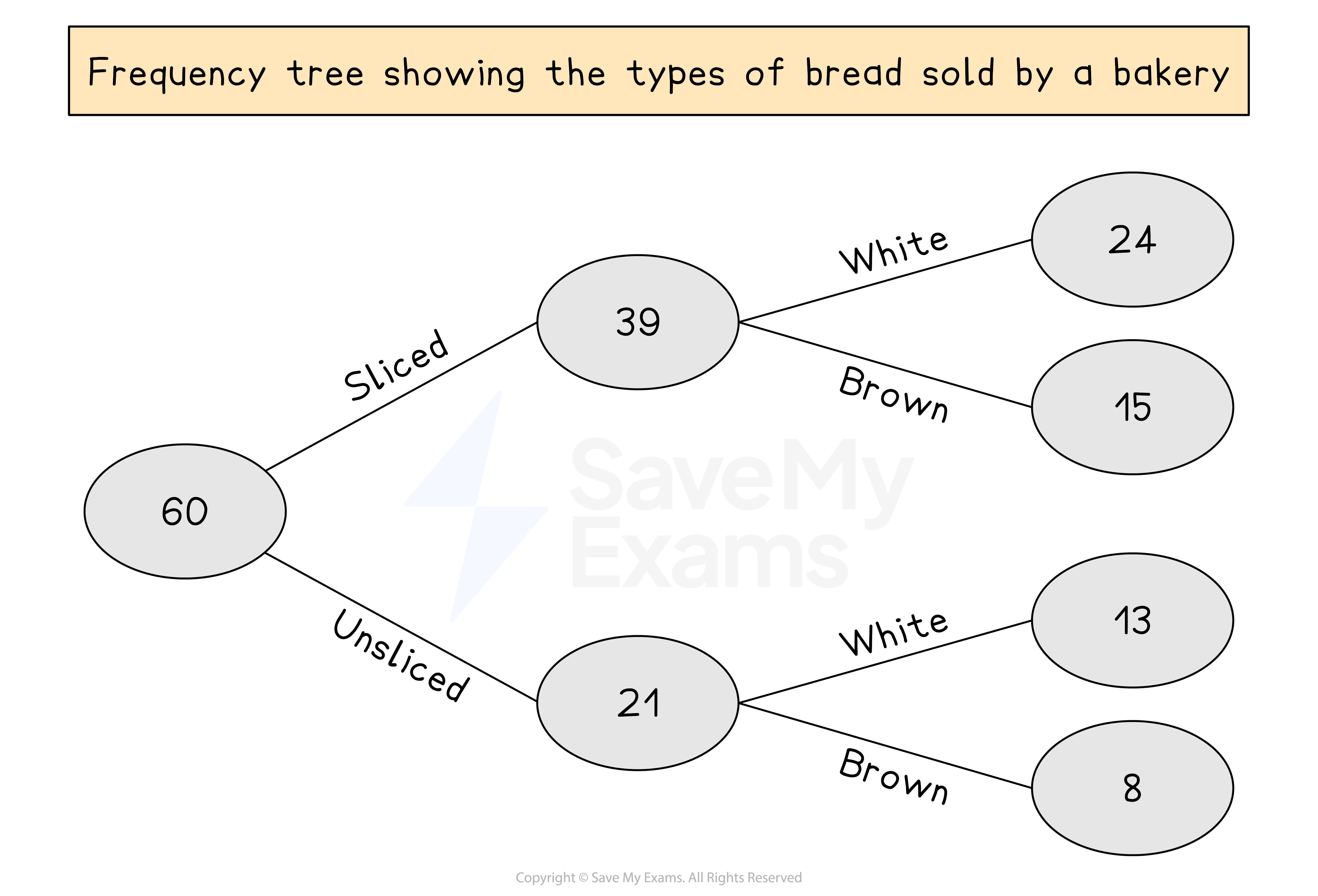 Frequency tree showing the types of bread sold by a bakery, broken down first by sliced or unsliced, and then by brown or white