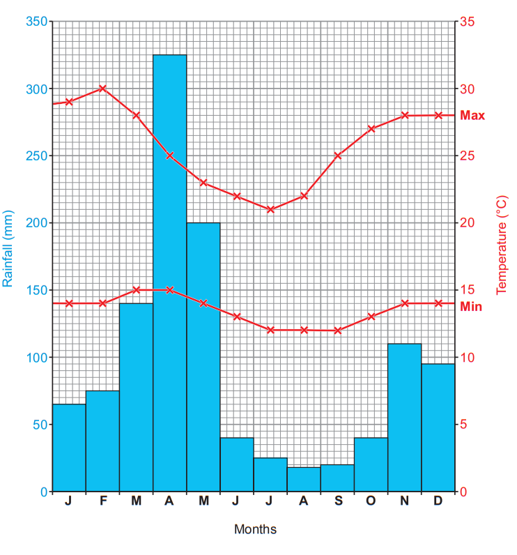 Bar and line graph showing monthly rainfall in blue bars and temperature ranges in red lines with max and min values on a grid background.