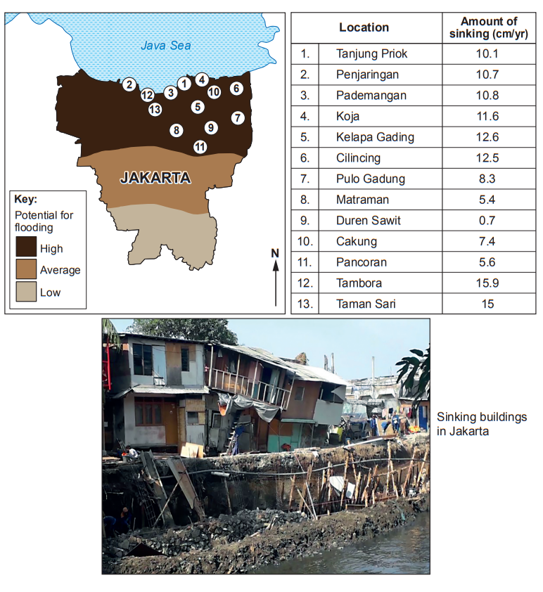 Map of Jakarta showing flooding potential, a table of areas with sinking rates, and an image of buildings in disrepair due to sinking.