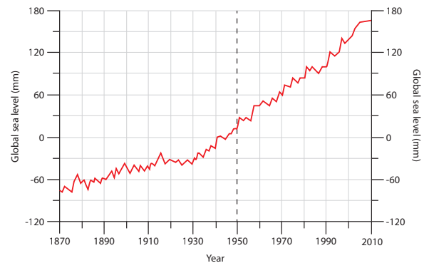 Graph showing global sea level rise from 1870 to 2010. Red line indicates a steady increase, rising sharply post-1950, with 180 mm rise by 2010.