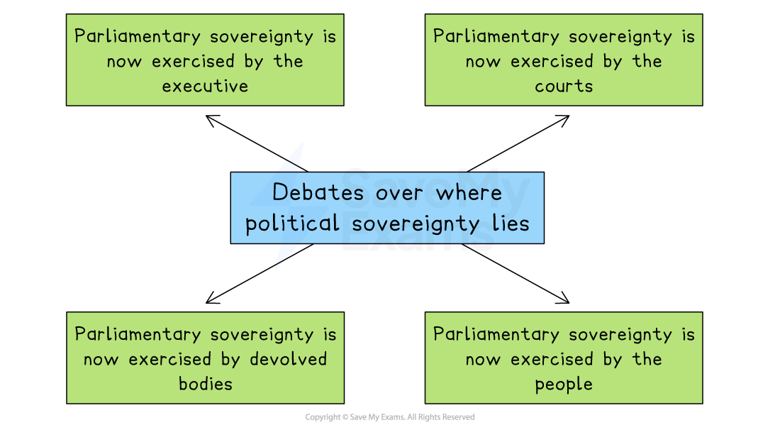 Debate diagram showing where political sovereignty lies, with arrows pointing to executive, courts, devolved bodies, and people as current exercisers.