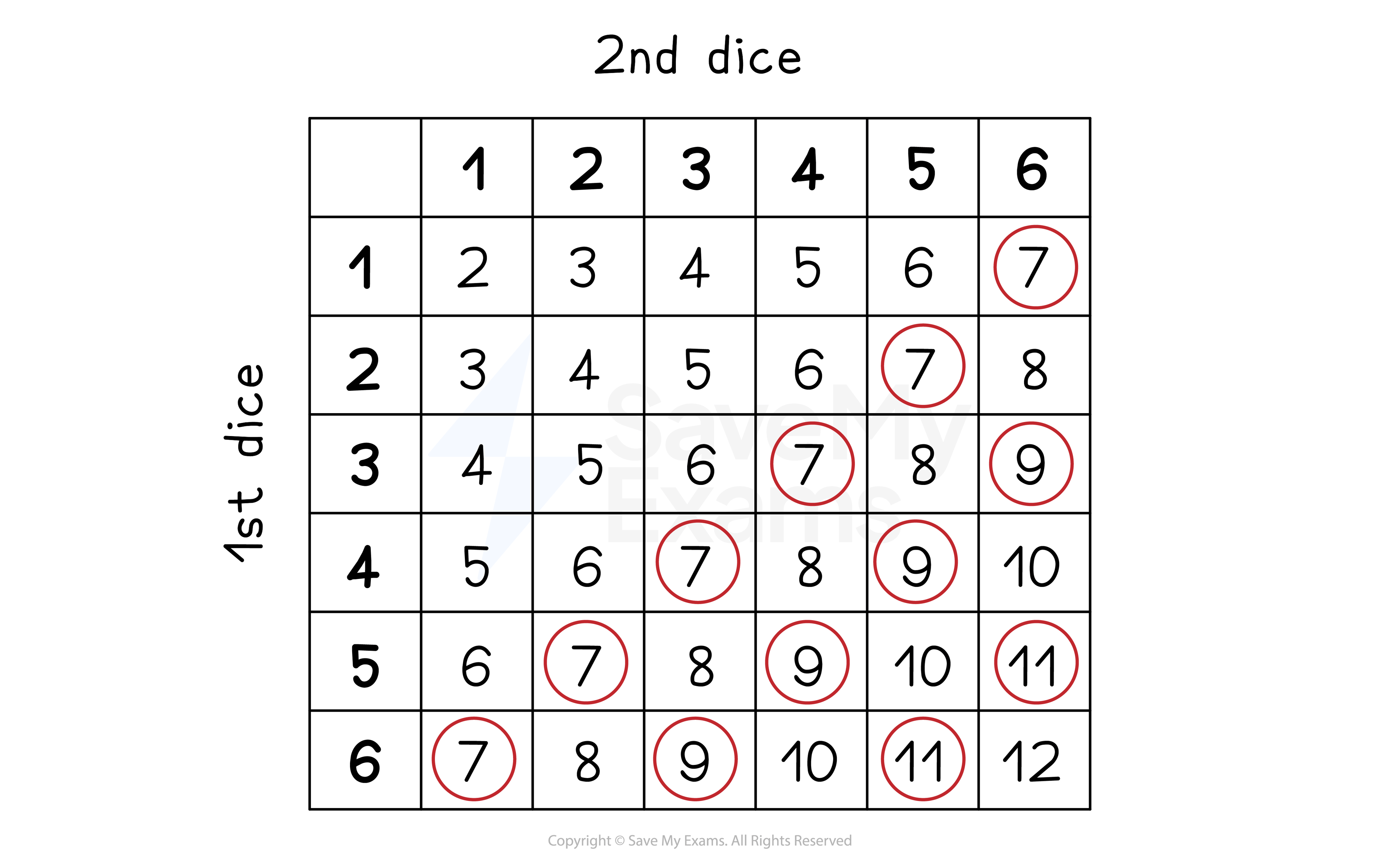 Possibility diagram for the sum of scores of two dice with the odd values greater than 5 circled