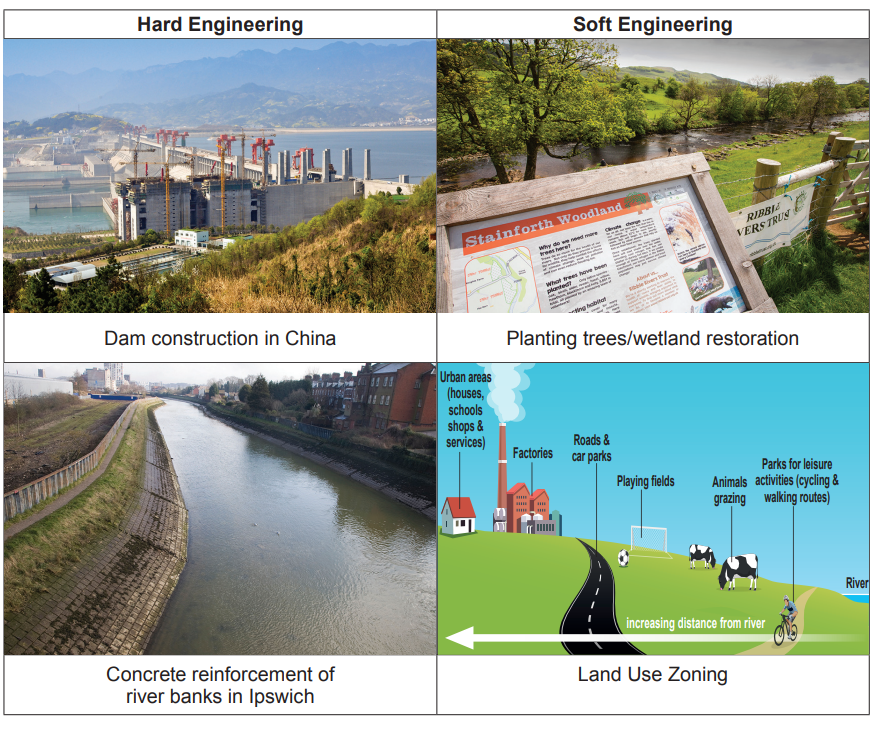 Side-by-side images illustrating engineering methods: a dam in China, riverbanks in Ipswich, a woodland restoration, and a land use zoning diagram.