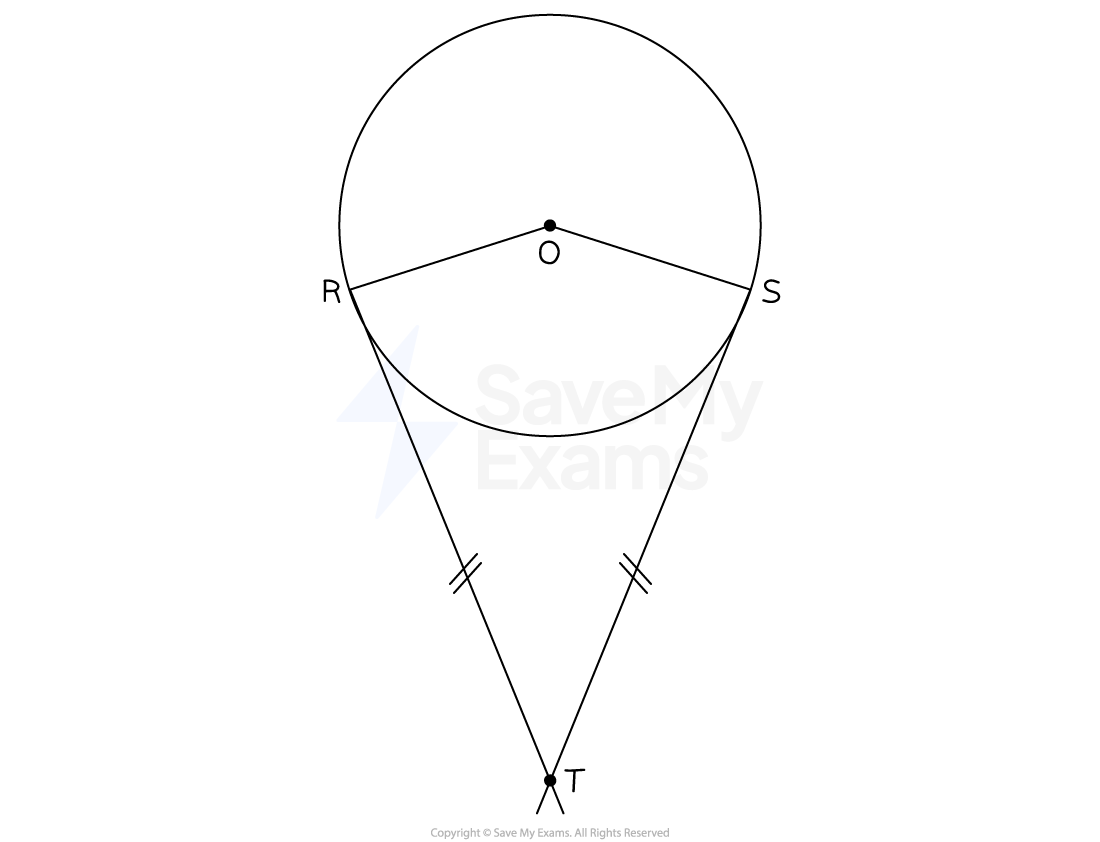 A circle with centre, O, and two points on the circumference, R and S. Tangents to the circle at these two points, intersect at a point outside the circle, T. OR and OS are radii. ROST forms a kite.