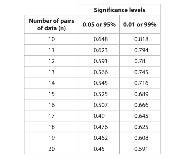 Table of significance levels showing critical values for various numbers of data pairs, with confidence levels 95% and 99% for ten to twenty pairs.