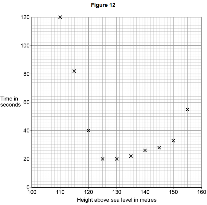 Scatter plot titled Figure 12 shows data points of height in metres versus time in seconds, varying from 0 to 120 seconds and 100 to 160 metres.