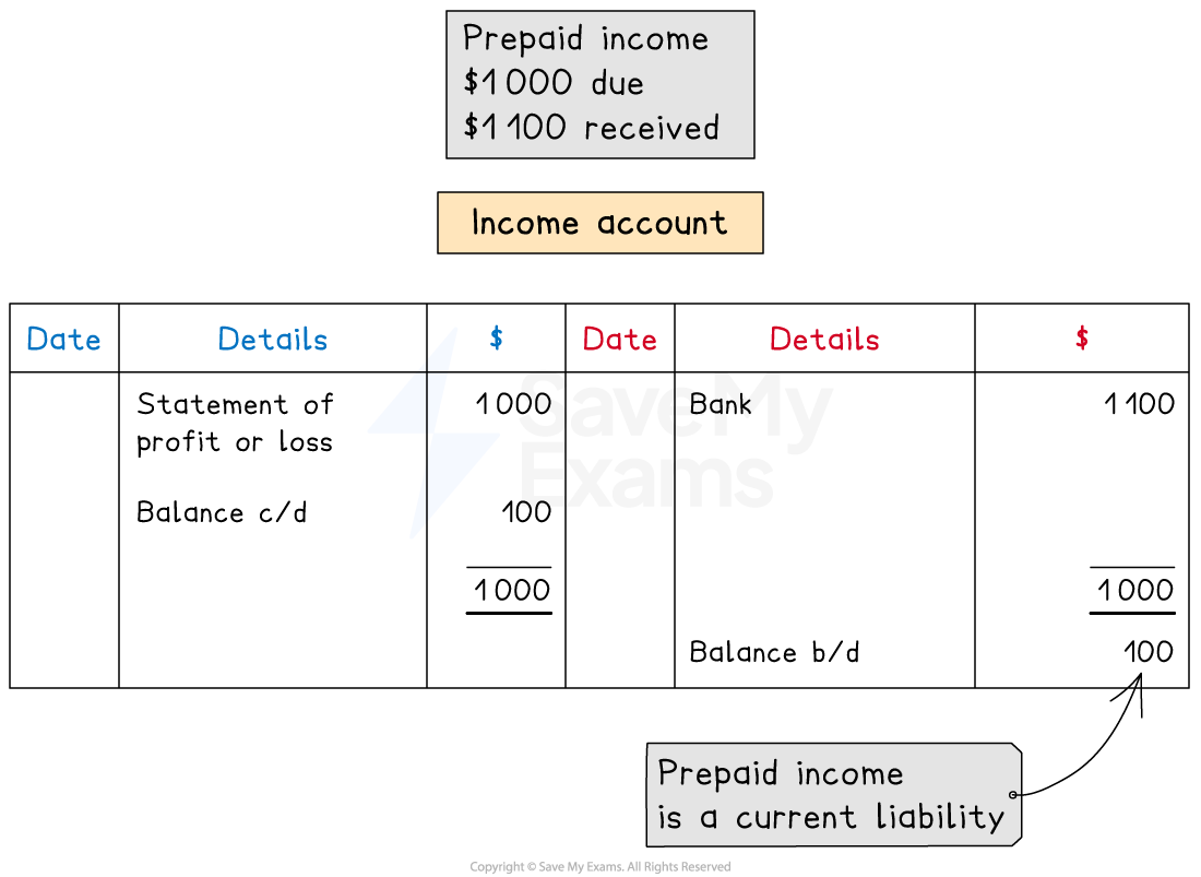 An income account with an accrual will have an opening balance on the debit side