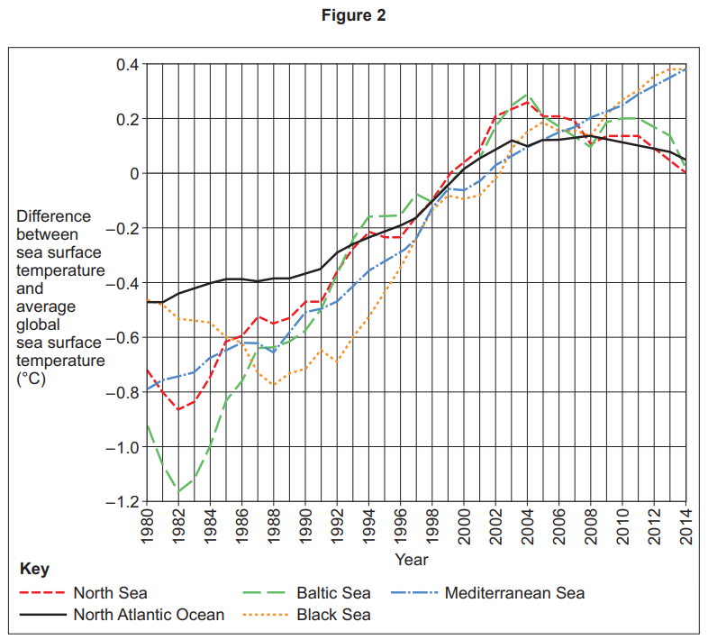 Graph showing sea surface temperature differences from global average (1980-2014) for North Atlantic, North, Baltic, Mediterranean, and Black Seas.
