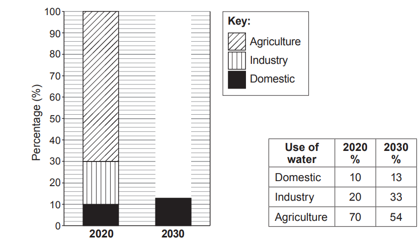 Bar chart showing water use by sector in 2020 and 2030. Domestic increases from 10% to 13%, industry rises from 20% to 33%, agriculture decreases from 70% to 54%.