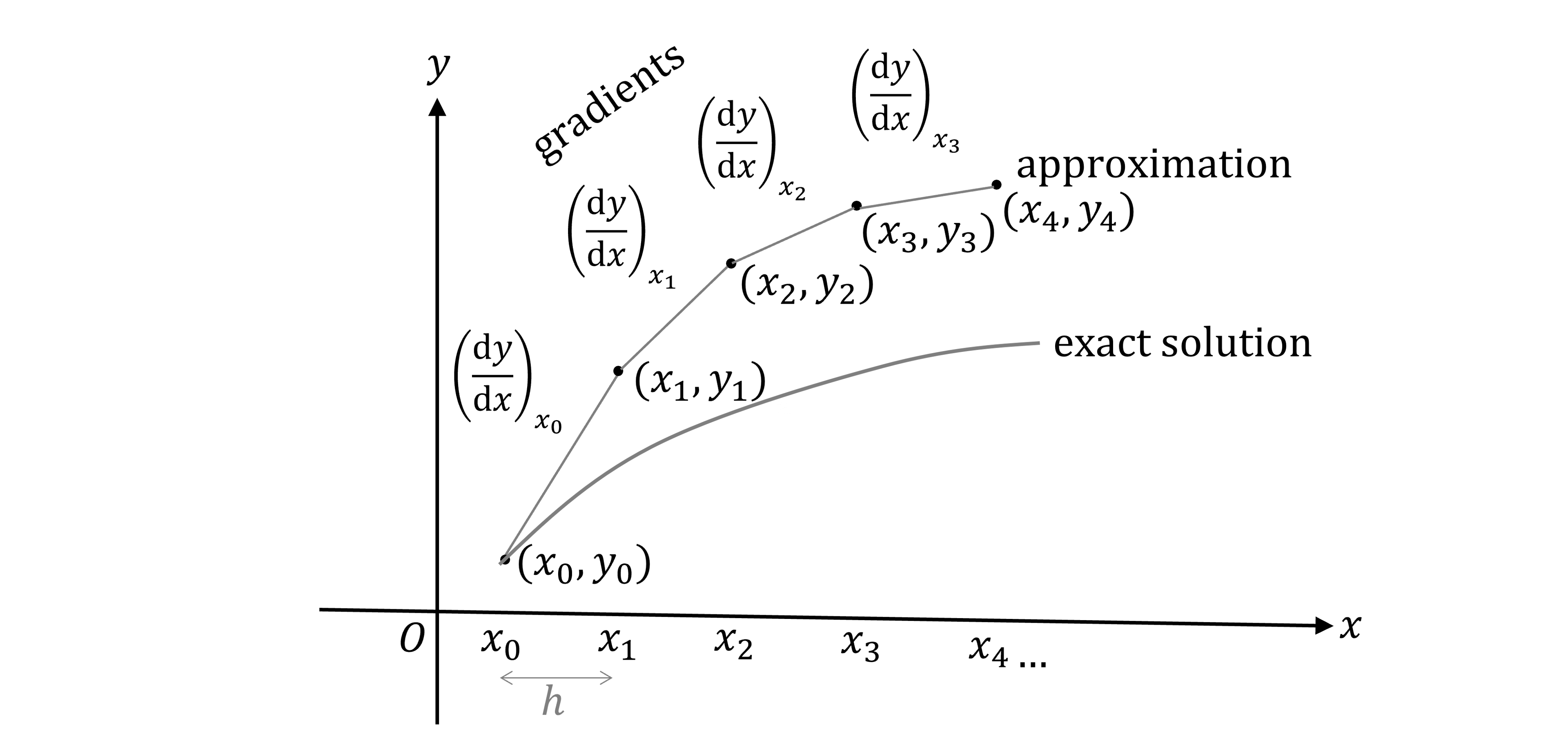 Graph show the curve of an exact solution, followed by an approximation using line segments. Both start from the point (x0, y0) and the first line segment goes to (x1, y1) with a gradient of (dy/dx) at x0. The second line segment goes to (x2, y2) from (x1, y1) with a gradient of (dy/dx) at x1, and so on.