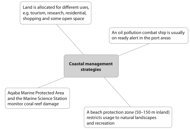 Diagram illustrating coastal management strategies, including land allocation, oil pollution response, marine protection, and beach zone restrictions.