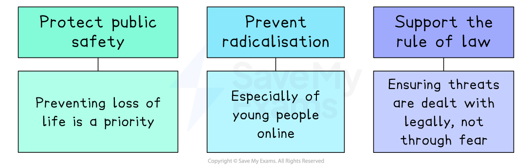 Flowchart with three columns: Protect public safety, Prevent radicalisation, Support the rule of law. Each includes explanatory text below.