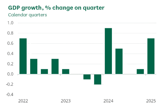 Bar chart showing quarterly GDP growth from 2022 to 2025. Notable peaks in early 2024 and late 2025; declines in early 2024. Data is in percent change.