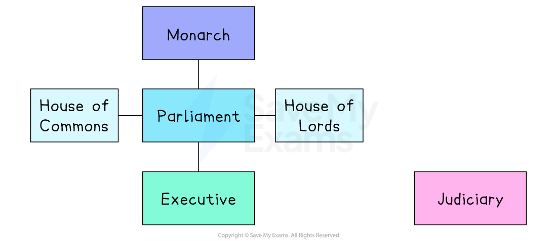 Flowchart showing UK's political system: Monarch above Parliament, linked to House of Commons, House of Lords, and Executive. Judiciary is separate.
