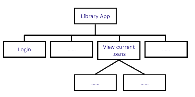 Flowchart of Library App structure, showing main navigation options: Login, View current loans, and placeholders for additional features.