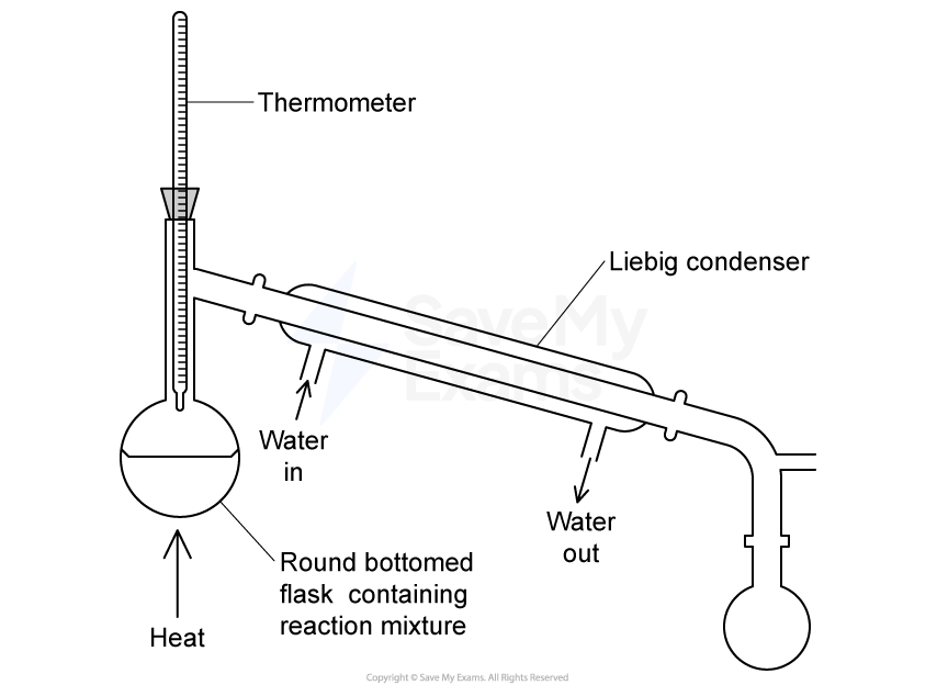 Scientific distillation setup with a round-bottomed flask heated below, thermometer above, and Liebig condenser with water inlet and outlet.
