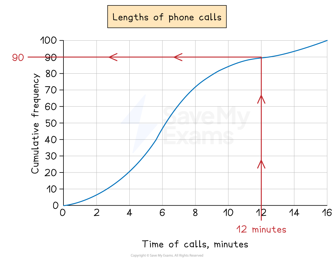 Cumulative frequency diagram for the length of phone calls with a vertical line from the x-axis at x=12 leading to a value on the y axis of y=90.