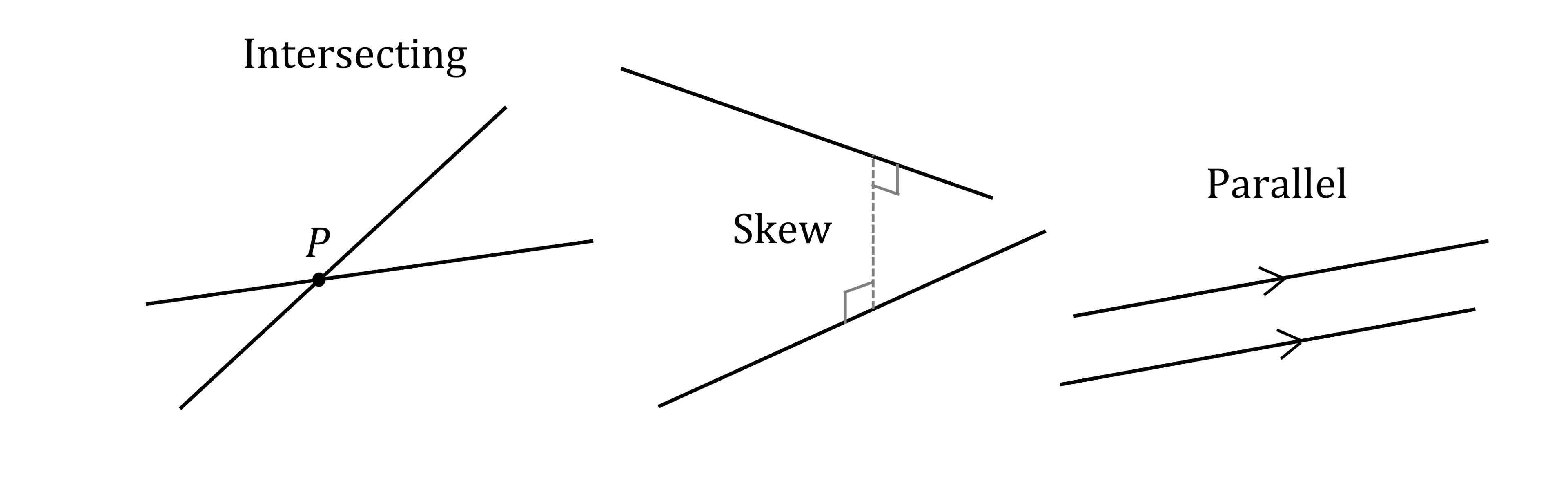 Diagram showing intersecting lines at point P, skew lines with perpendicular distance, and parallel lines with arrows indicating direction.