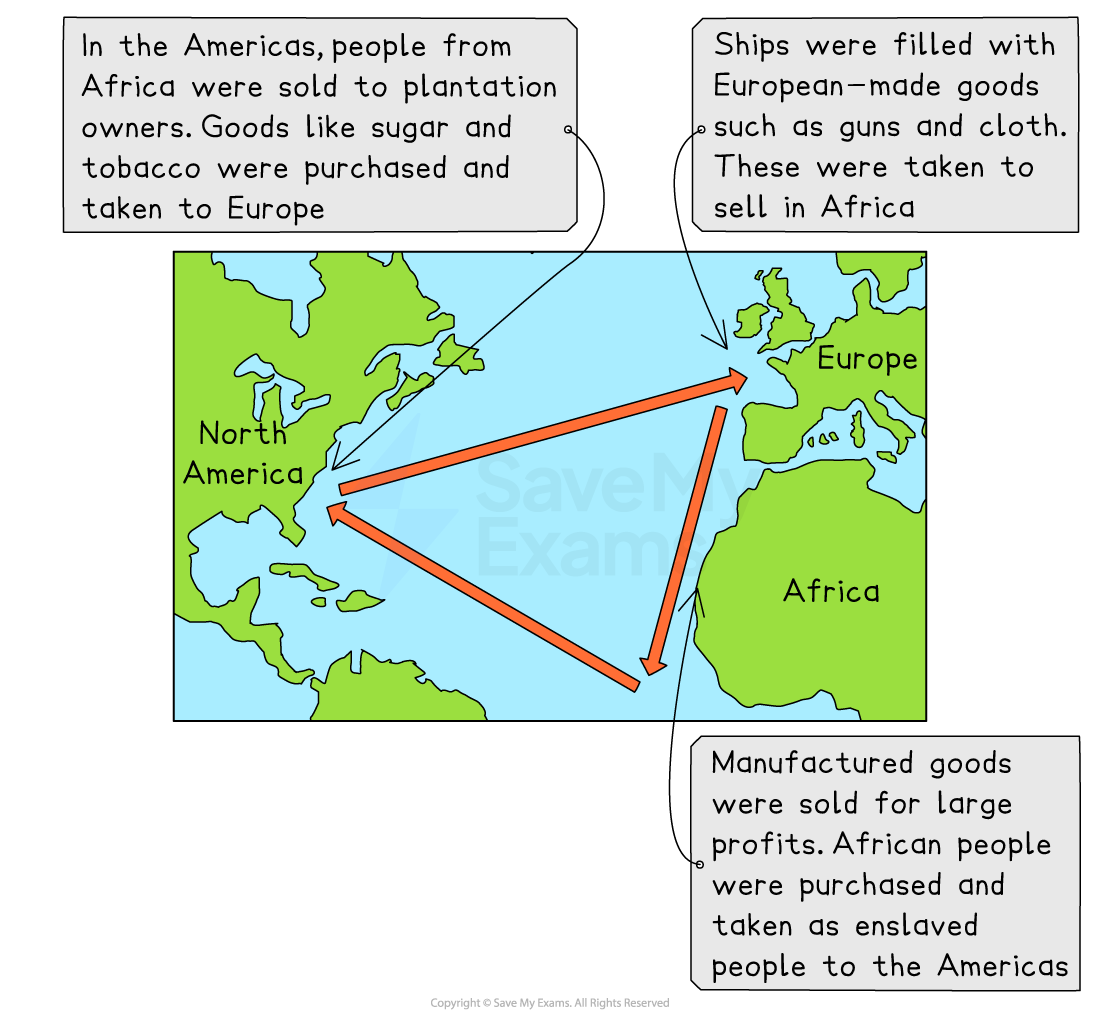 Map illustrating the triangular trade route with arrows between Europe, Africa, and the Americas. Includes text on traded goods and enslaved people.