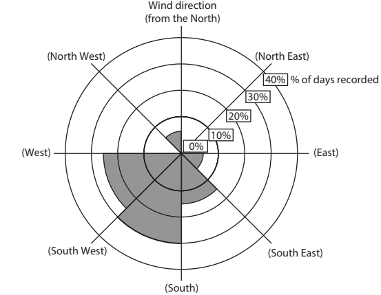 Radar chart showing wind direction frequency, highlighting high occurrence from the South-West, with labelled concentric circles at 10% intervals.