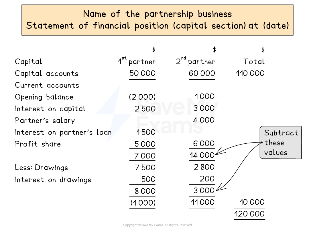 Layout of the capital section of the statement of financial position for partnerships showing full details of the current account