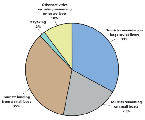 Pie chart showing tourist activities: 35% land from small boats, 33% stay on large cruise liners, 20% stay on small boats, 10% do other activities, 2% kayak.
