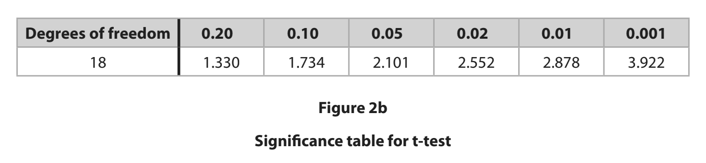 Table 2b for t-test with degrees of freedom 18 and significance levels: 0.20, 0.10, 0.05, 0.02, 0.01, 0.001, with values.