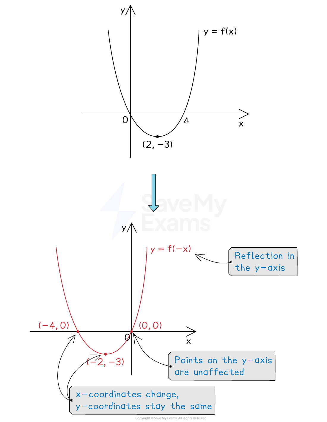 Graph showing function y=f(x) reflected in the y-axis to y=f(-x). Points on graph change x-coordinates but retain y-coordinates; points on y-axis remain affected.