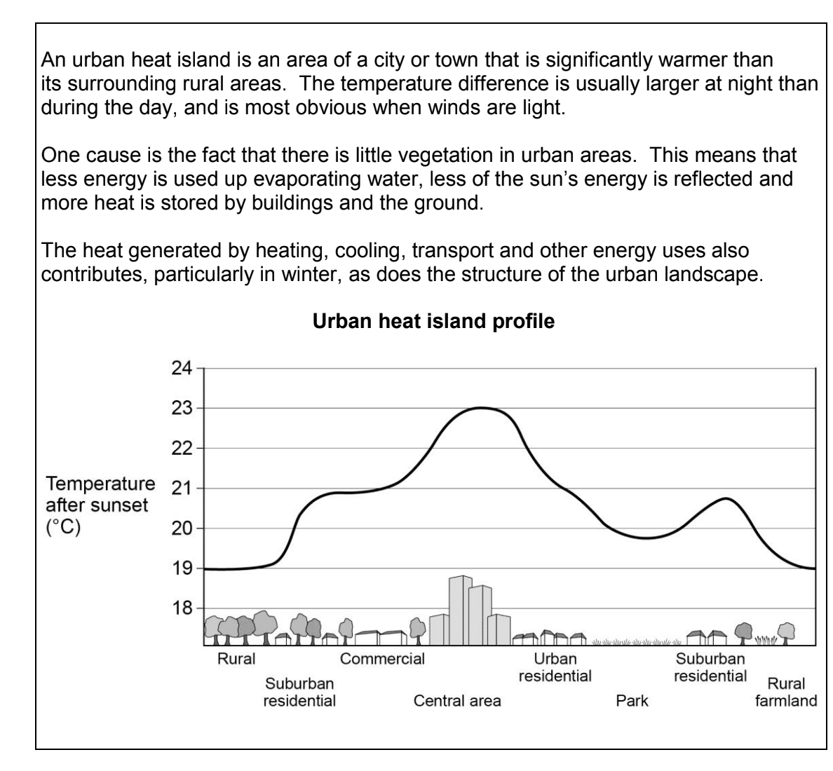 Graph showing the urban heat island effect; temperatures rise from rural to urban commercial and residential areas, peaking in central areas after sunset.
