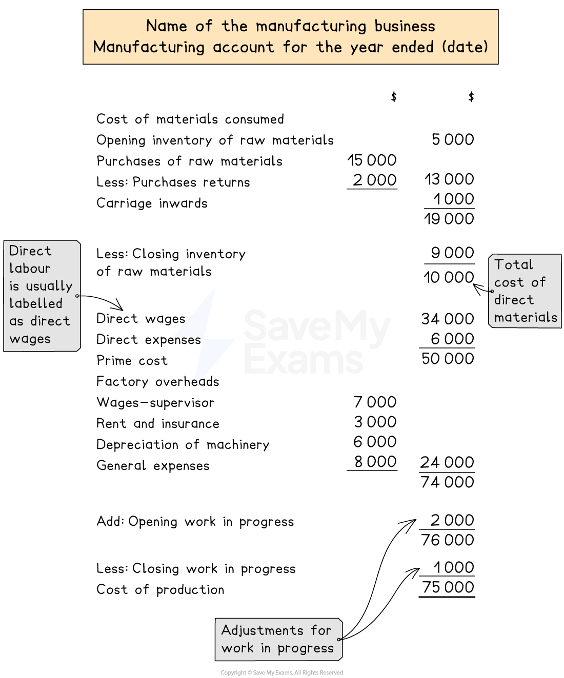 Layout of a manufacturing account