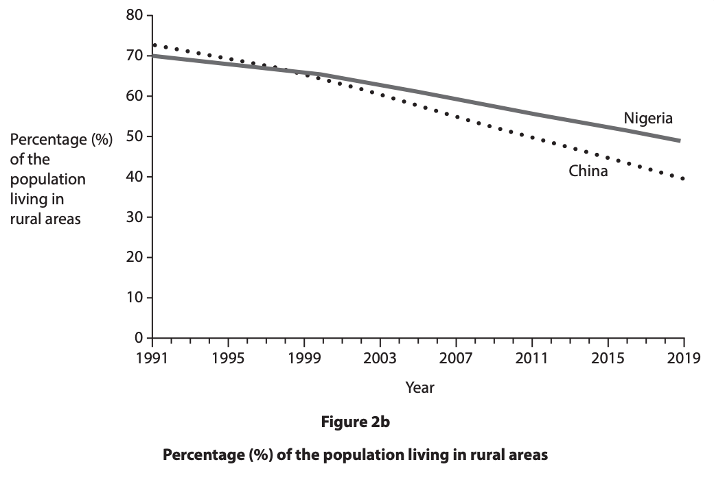 Line graph showing rural population percentage decline from 1991 to 2019 in Nigeria and China, with Nigeria above China.