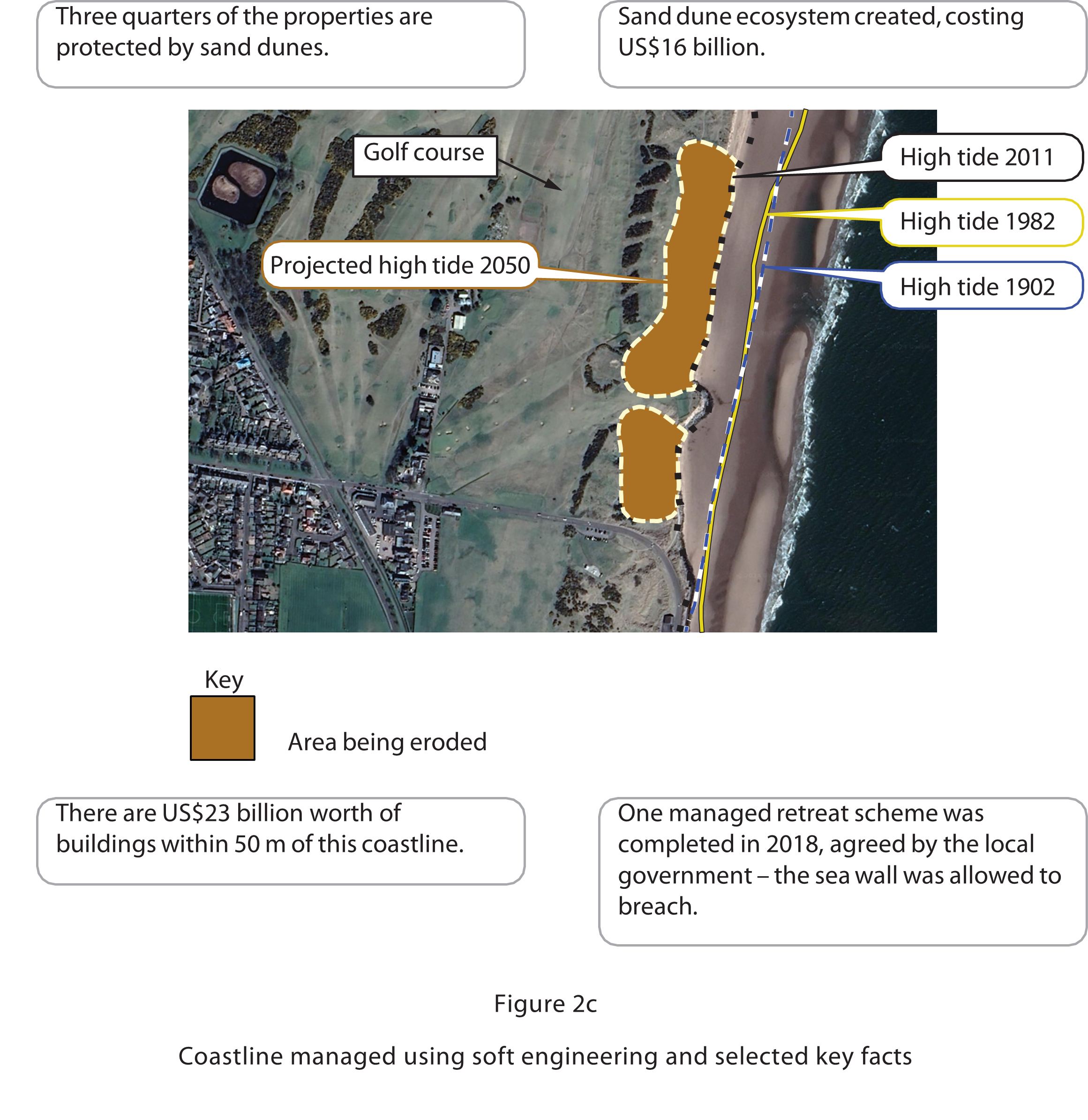 Aerial image showing coastline management with sand dunes, erosion areas, high tide lines from 1902 to 2050, a golf course, and several key facts.