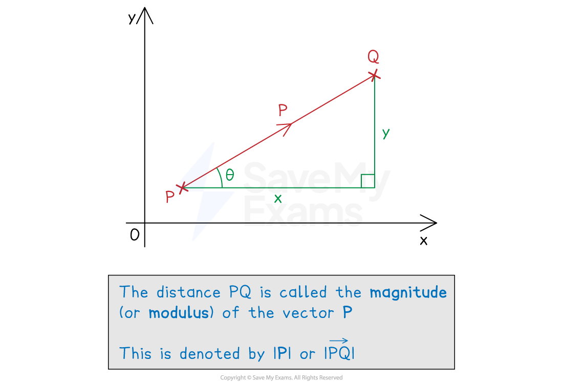 Diagram showing a vector P with horizontal component x and vertical component y. The magnitude of the vector is |P|.