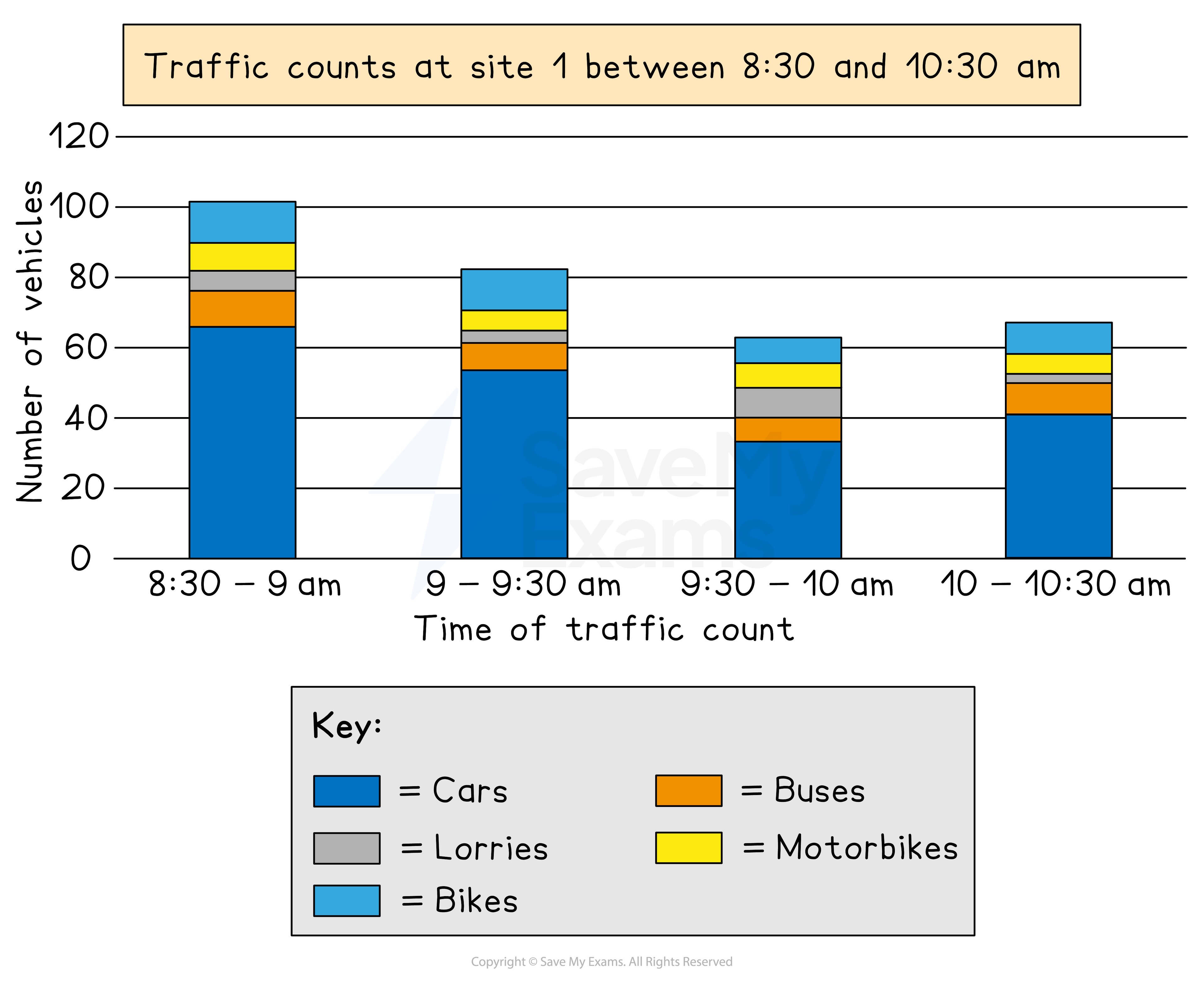 Composite bar chart for traffic counts by type and time