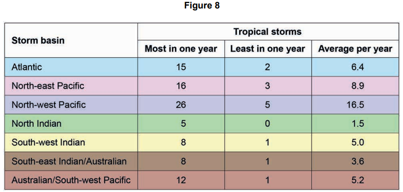 Table titled 'Figure 8' shows tropical storm data by basin: Atlantic, North-east Pacific, North-west Pacific, and others, with max, min, and average counts.