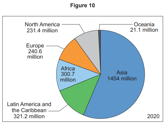 Pie chart titled "Figure 10" shows 2020 population: Asia 1454m, Africa 300.7m, Europe 240.6m, Latin America 321.2m, North America 231.4m, Oceania 21.1m.