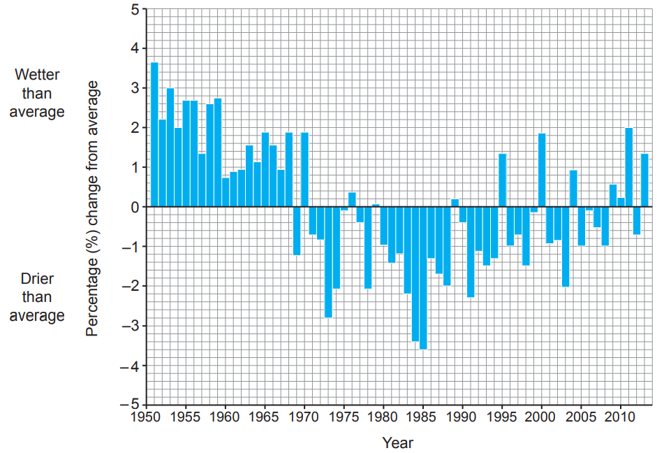 Bar graph showing annual precipitation changes by percentage from 1950 to 2010. Positive bars indicate wetter years, negative bars indicate drier years.