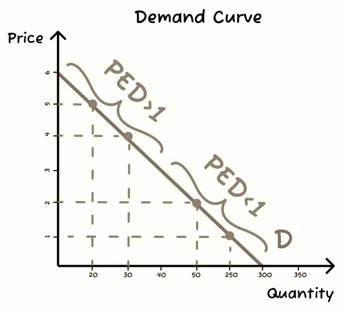 Graph illustrating a downward-sloping demand curve with price on the y-axis, quantity on the x-axis, and segments showing elastic (PED>1) and inelastic (PED<1) demand.
