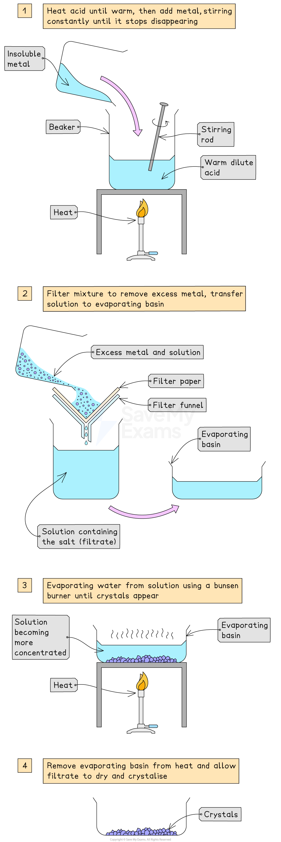 Step-by-step diagram illustrating the preparation of salt crystals by heating, filtration, evaporation, and crystallisation using a Bunsen burner.