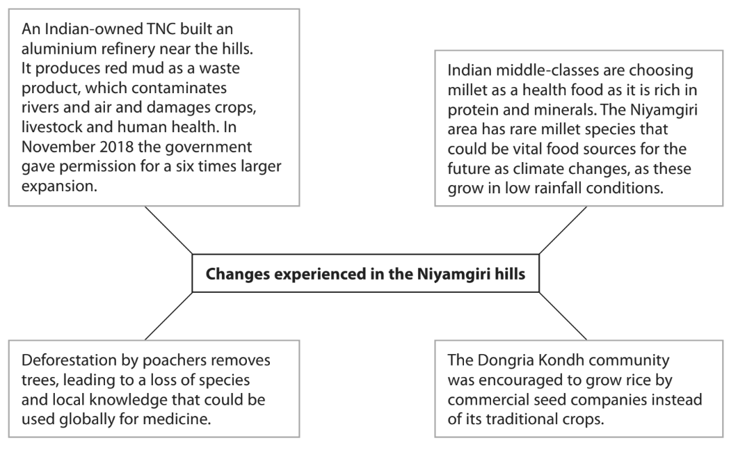 Flowchart depicting changes in the Niyamgiri Hills: aluminium refinery expansion, health food trend, deforestation by poachers, and traditional crops shift.