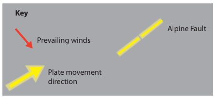 Diagram showing Alpine Fault with yellow arrow indicating plate movement direction and red arrow for prevailing winds, explained in the key.