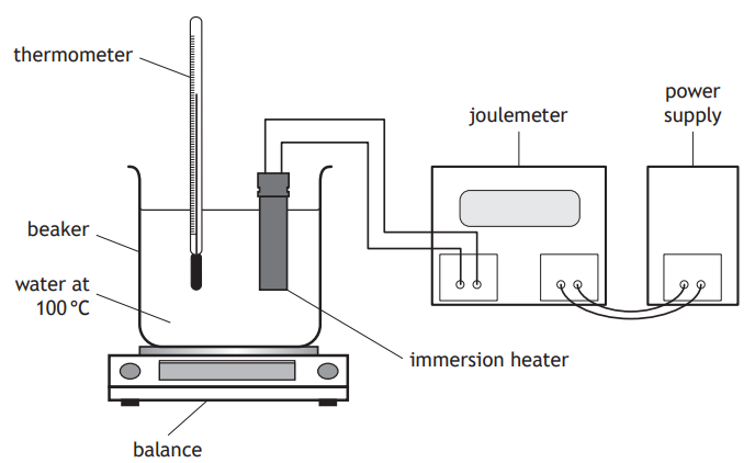 Diagram of a beaker with water at 100°C on a balance, featuring a thermometer, immersion heater, joulemeter, and power supply.