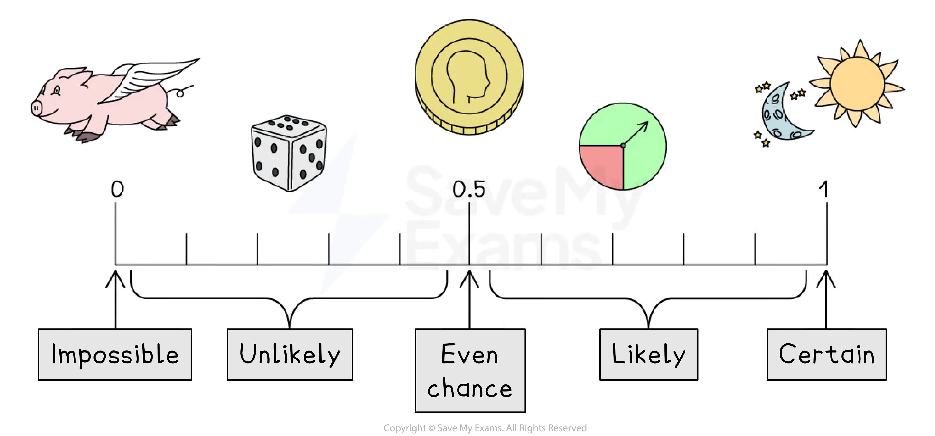 The probability scale goes from 0 to 1