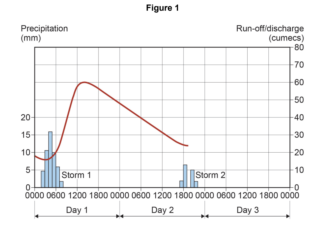 Graph with precipitation bars for Storm 1 and Storm 2 on three days; red line shows run-off/discharge peaking after Storm 1 then gradually decreasing.
