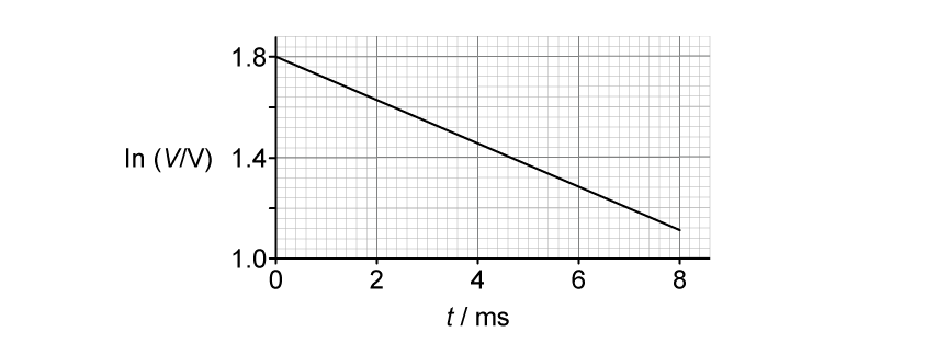A straight line graph with a negative gradient. The y-intercept is at 1.8. The line passes through the point (0, 1.8) and (7.0, 1.2). The y-axis is labelled natural log V in volts, and the x-axis is labelled time t in milliseconds.