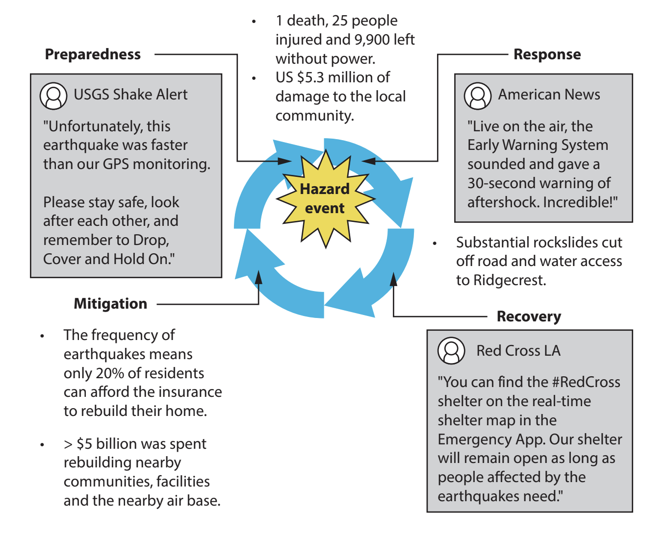 Flowchart showing earthquake management phases: Preparedness, Response, Recovery, Mitigation with comments. Central star symbol labelled "Hazard event".